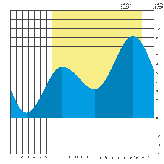 Unavikshak Island tide chart for Saturday, August 16, 2025