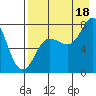 Unavikshak Island tide chart for Monday, August 18, 2025