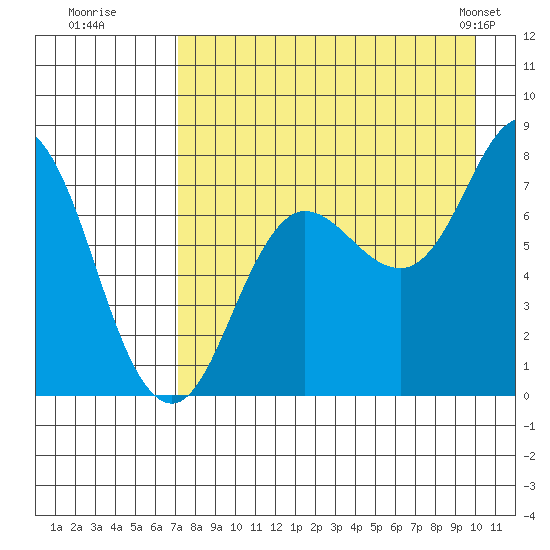 Unavikshak Island tide chart for Tuesday, August 19, 2025