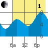 Unavikshak Island tide chart for Friday, August 1, 2025