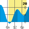 Unavikshak Island tide chart for Wednesday, August 20, 2025