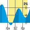 Unavikshak Island tide chart for Thursday, August 21, 2025