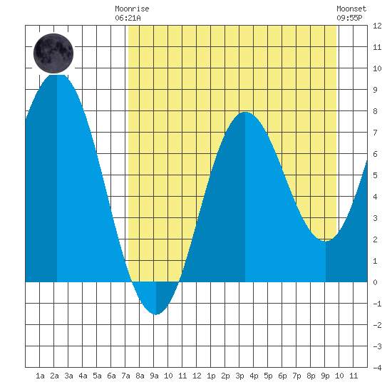 Unavikshak Island tide chart for Friday, August 22, 2025