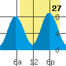 Unavikshak Island tide chart for Wednesday, August 27, 2025