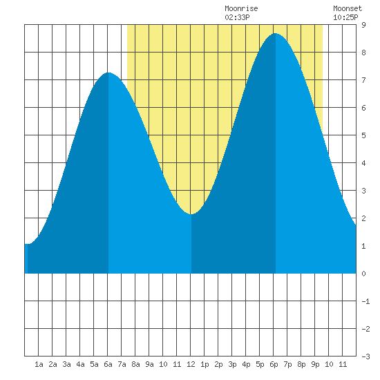 Unavikshak Island tide chart for Thursday, August 28, 2025