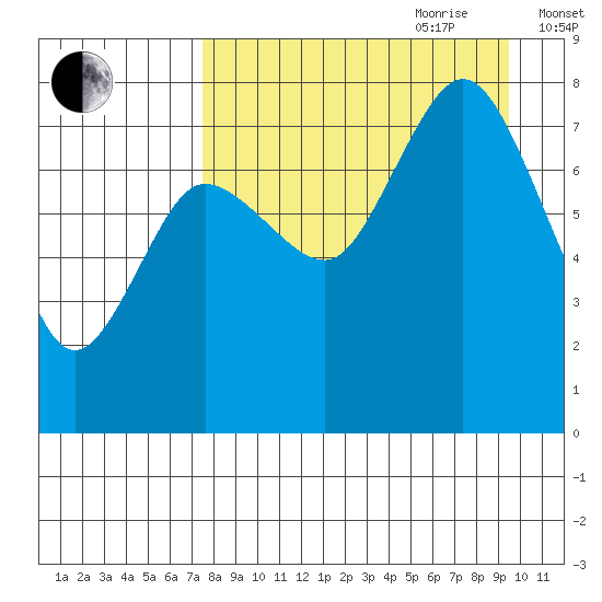 Unavikshak Island tide chart for Saturday, August 30, 2025