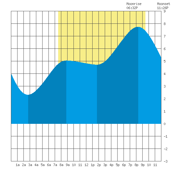 Unavikshak Island tide chart for Sunday, August 31, 2025