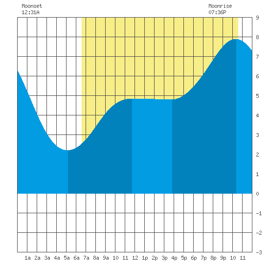 Unavikshak Island tide chart for Sunday, August 3, 2025