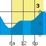 Unavikshak Island tide chart for Sunday, August 3, 2025
