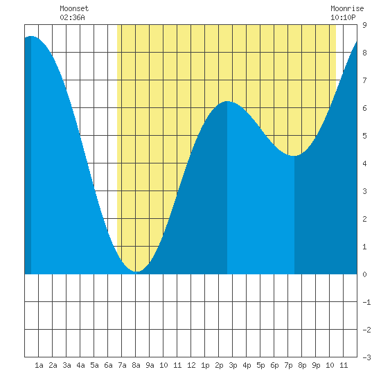 Unavikshak Island tide chart for Wednesday, August 6, 2025