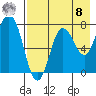 Unavikshak Island tide chart for Friday, August 8, 2025