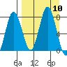 Unavikshak Island tide chart for Wednesday, September 10, 2025
