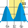 Unavikshak Island tide chart for Thursday, September 11, 2025