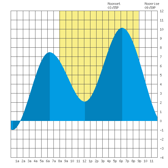 Unavikshak Island tide chart for Friday, September 12, 2025