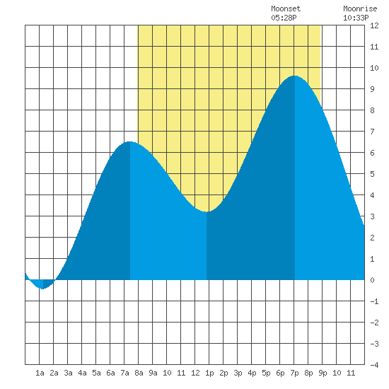 Unavikshak Island tide chart for Saturday, September 13, 2025