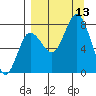 Unavikshak Island tide chart for Saturday, September 13, 2025