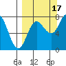 Unavikshak Island tide chart for Wednesday, September 17, 2025