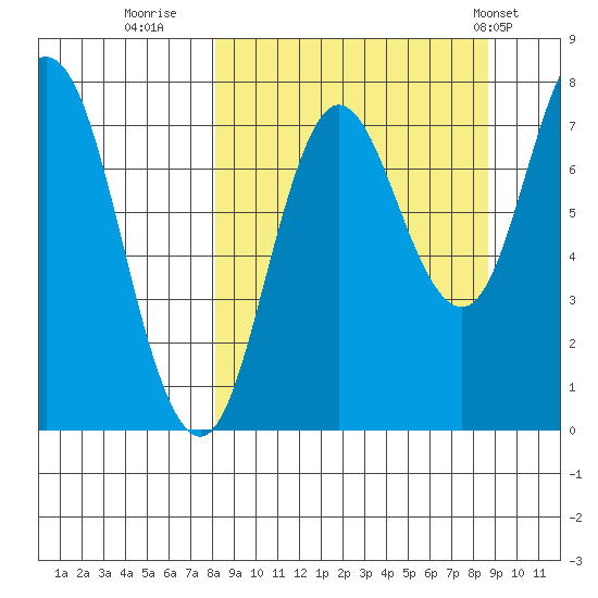 Unavikshak Island tide chart for Thursday, September 18, 2025