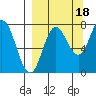 Unavikshak Island tide chart for Thursday, September 18, 2025