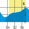 Unavikshak Island tide chart for Monday, September 1, 2025