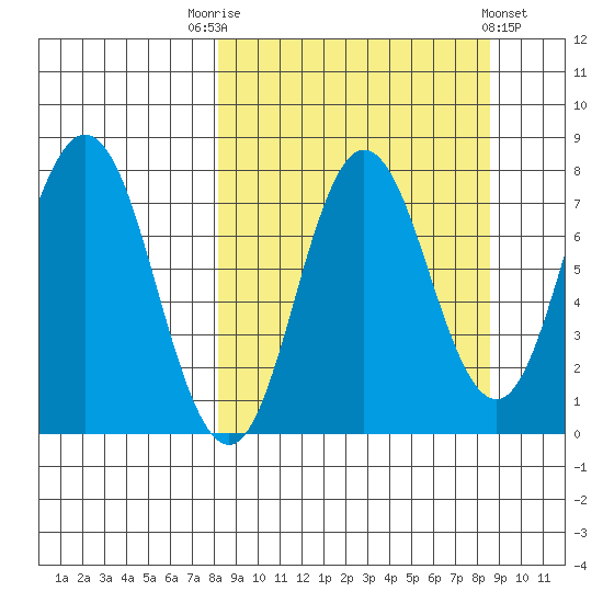 Unavikshak Island tide chart for Saturday, September 20, 2025