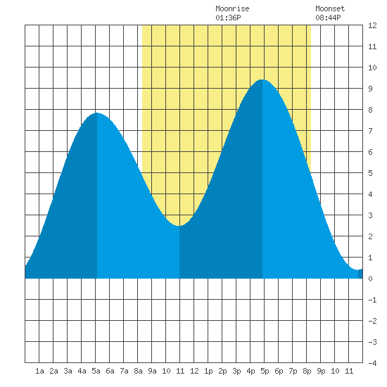 Unavikshak Island tide chart for Thursday, September 25, 2025