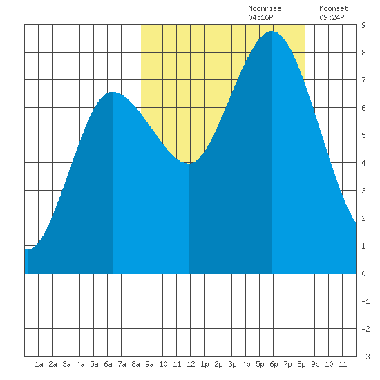Unavikshak Island tide chart for Saturday, September 27, 2025