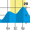 Unavikshak Island tide chart for Sunday, September 28, 2025