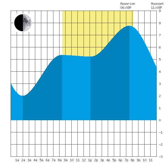Unavikshak Island tide chart for Monday, September 29, 2025