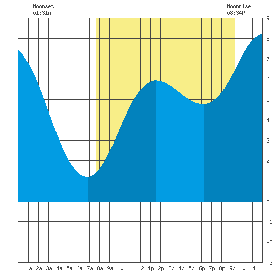 Unavikshak Island tide chart for Wednesday, September 3, 2025