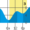 Unavikshak Island tide chart for Wednesday, September 3, 2025