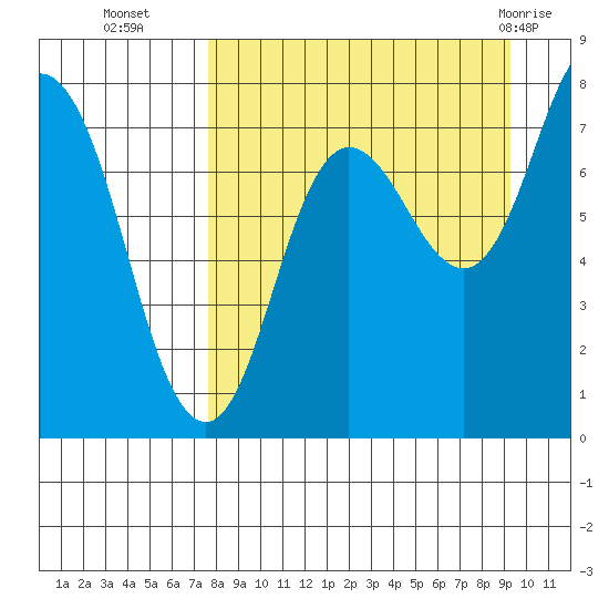 Unavikshak Island tide chart for Thursday, September 4, 2025