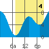 Unavikshak Island tide chart for Thursday, September 4, 2025