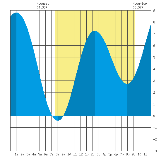 Unavikshak Island tide chart for Friday, September 5, 2025