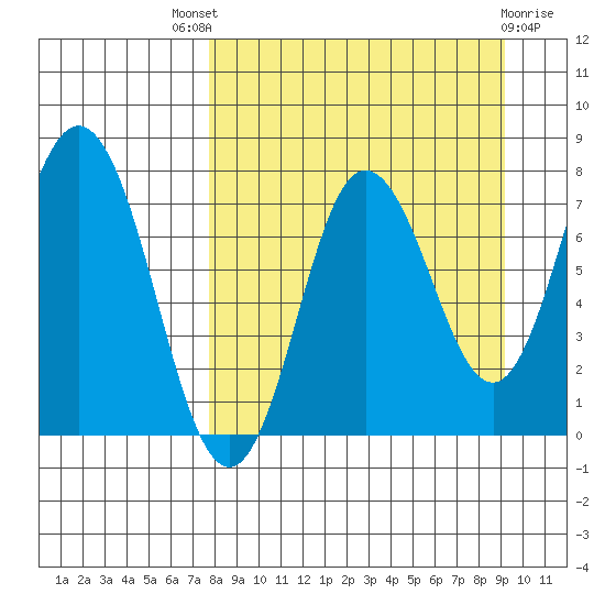 Unavikshak Island tide chart for Saturday, September 6, 2025