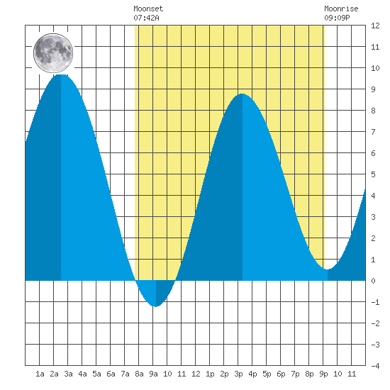 Unavikshak Island tide chart for Sunday, September 7, 2025