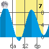 Unavikshak Island tide chart for Sunday, September 7, 2025