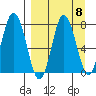 Unavikshak Island tide chart for Monday, September 8, 2025