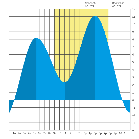 Unavikshak Island tide chart for Friday, October 10, 2025