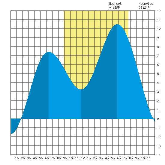 Unavikshak Island tide chart for Saturday, October 11, 2025