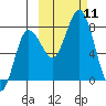 Unavikshak Island tide chart for Saturday, October 11, 2025