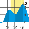Unavikshak Island tide chart for Sunday, October 12, 2025