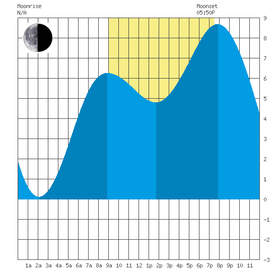 Unavikshak Island tide chart for Monday, October 13, 2025