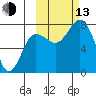 Unavikshak Island tide chart for Monday, October 13, 2025