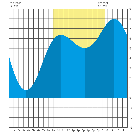 Unavikshak Island tide chart for Tuesday, October 14, 2025