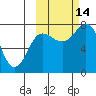 Unavikshak Island tide chart for Tuesday, October 14, 2025