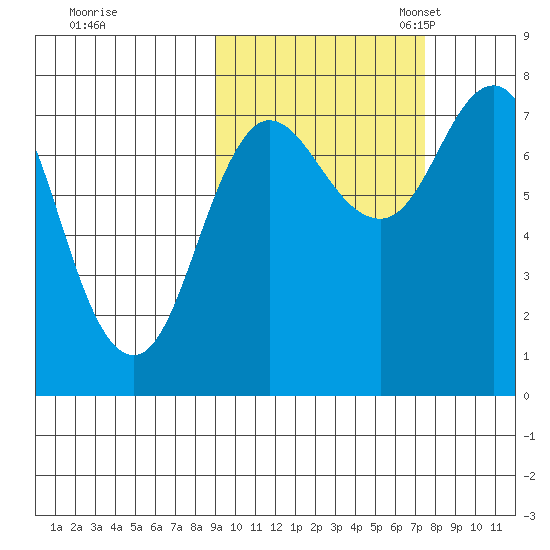 Unavikshak Island tide chart for Wednesday, October 15, 2025