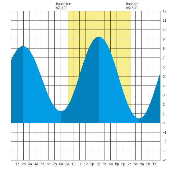 Unavikshak Island tide chart for Sunday, October 19, 2025