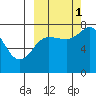Unavikshak Island tide chart for Wednesday, October 1, 2025