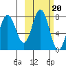 Unavikshak Island tide chart for Monday, October 20, 2025